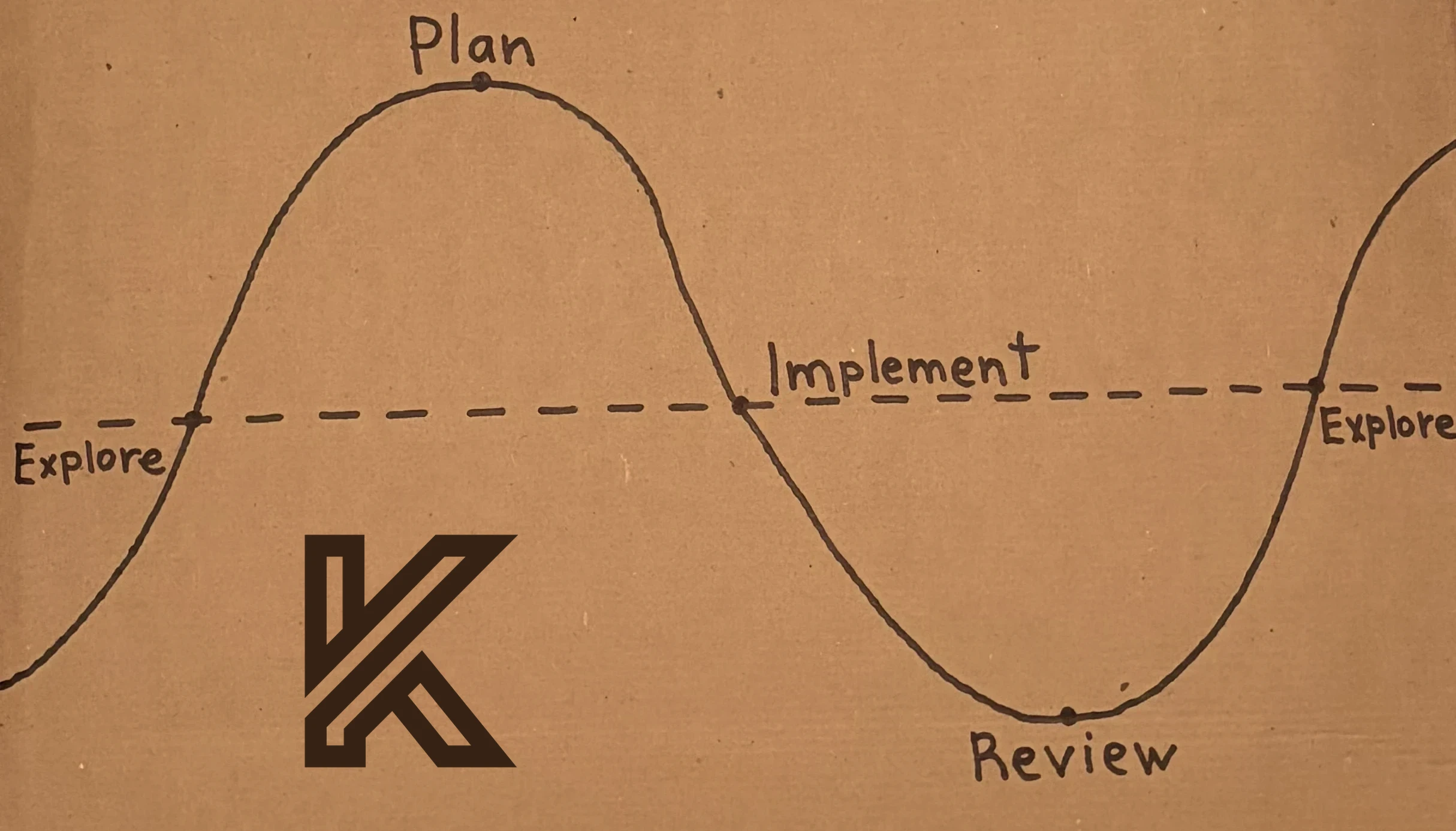 Workflow cycle diagram: Explore, Plan, Implement, Review, and back to Explore